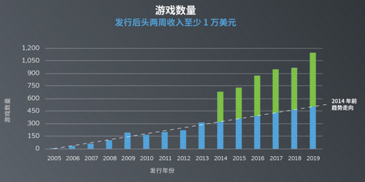 游戏并不是印钞机，80%发售两周收入不到5000刀！