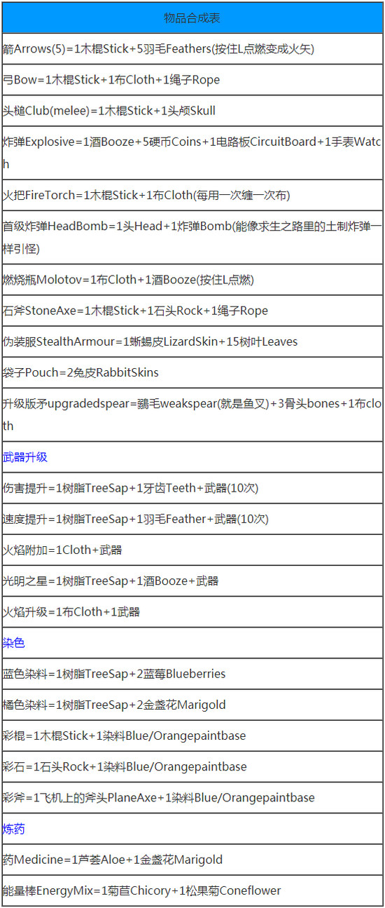 the forest合成表大全 森林the forest最新中文合成表