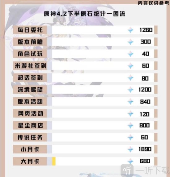 原神4.2版本下半原石有多少 原神4.2版本下半原石统计