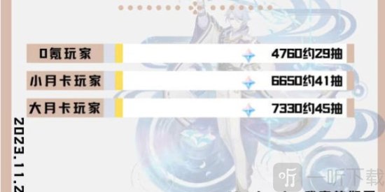 原神4.2版本下半原石有多少 原神4.2版本下半原石统计