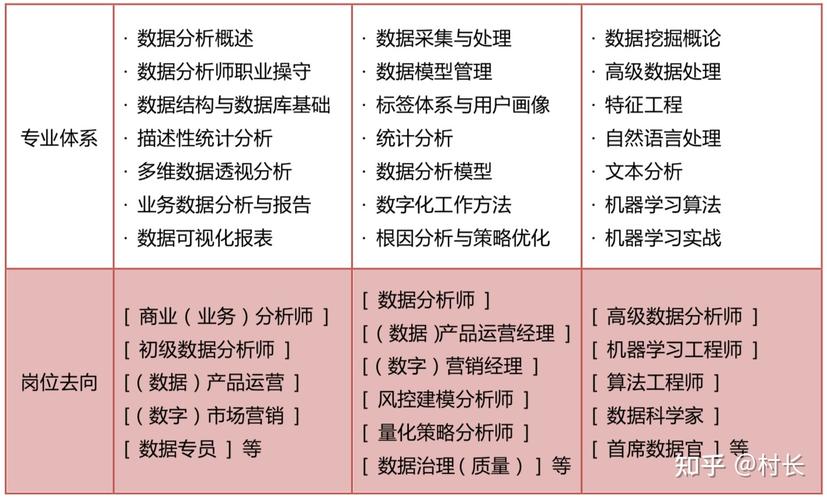 数据分析师需要学哪些课程(数据分析师35岁以后怎么办) 数据分析师需要学哪些课程(数据分析师35岁以后怎么办)