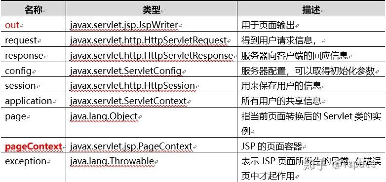 jsp包含哪些内容 jsp包含哪些内容