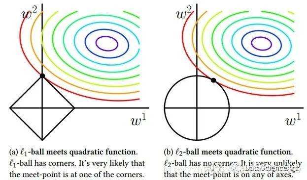 正则化l1与l2的区别(正则化 L1 与 L2 的区别：详细说明)