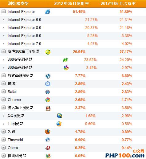 最好用浏览器(市场占有率最高的浏览器) 最好用浏览器(市场占有率最高的浏览器)