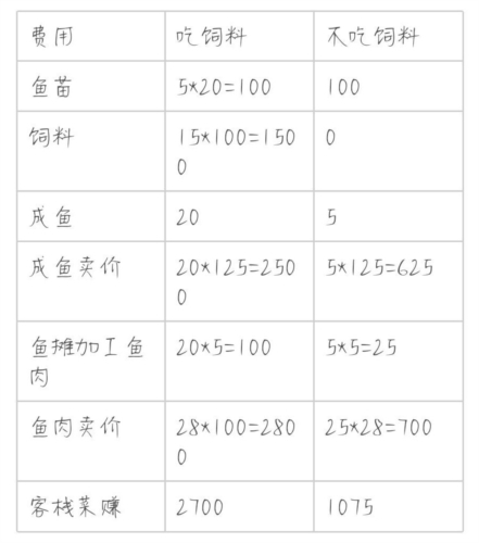 解忧小村落养鱼有什么用 养鱼收益一览