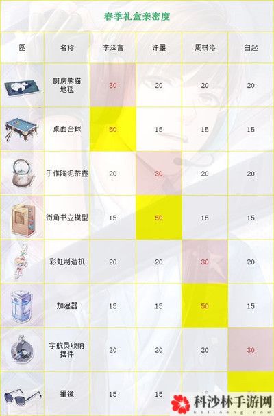 恋与制作人春季礼盒2021礼物大全，4月春季礼盒礼物亲密度说明[多图]图片2