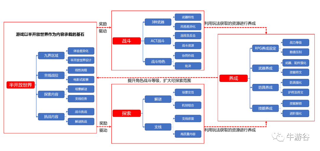 像素级拆解《战神：诸神黄昏》，如何打造半开放世界游戏