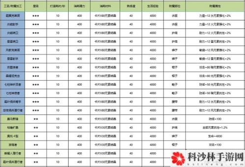诺亚之心裁缝附魔怎么选 附魔推荐一览