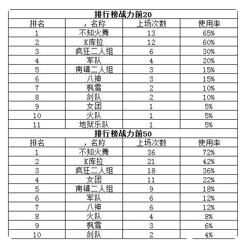 《全明星激斗》战力排行榜前50阵容分析