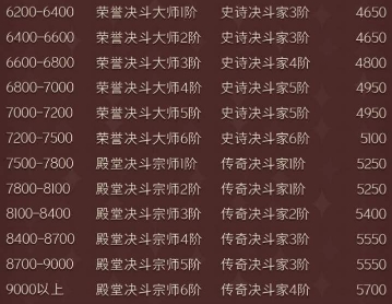 哈利波特魔法觉醒段位怎么继承 段位继承规则介绍