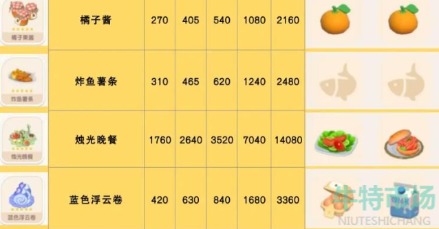 《心动小镇》烛光晚餐食谱配方一览