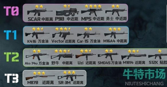 《三角洲行动》枪械强度排行一览