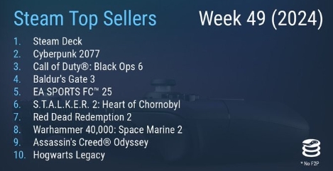 Steam最新一周销量榜：Steam Deck重回榜首，热门游戏排行揭晓