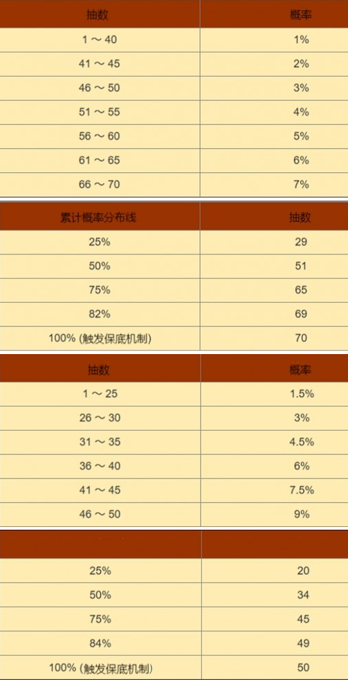 黑色信标卡池出金概率多少