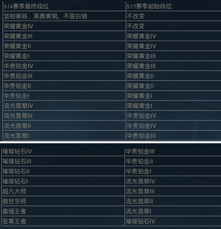英雄联盟手游段位怎么继承