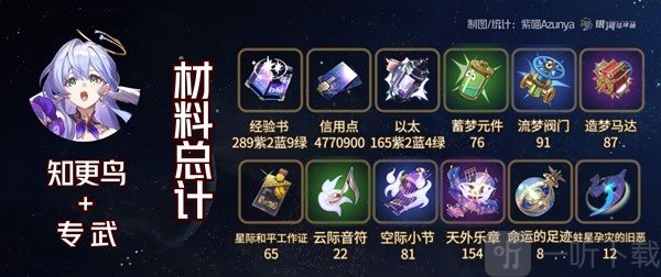 崩坏星穹铁道知更鸟角色及专武材料一览-崩坏星穹铁道知更鸟爆料