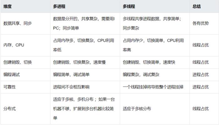 多进程与多线程的区别(多进程和多线程哪个好)