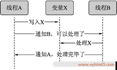 线程同步的方式有哪几种(线程同步的方法)