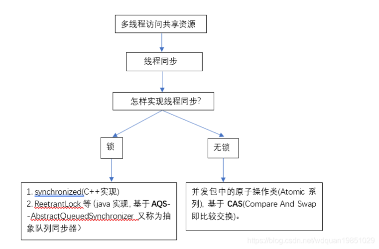 线程同步的方式有哪几种(线程同步的方法)
