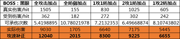 DNF像素勇士大创造加点方案推荐，角色全属性最强加点攻略大全[多图]图片3