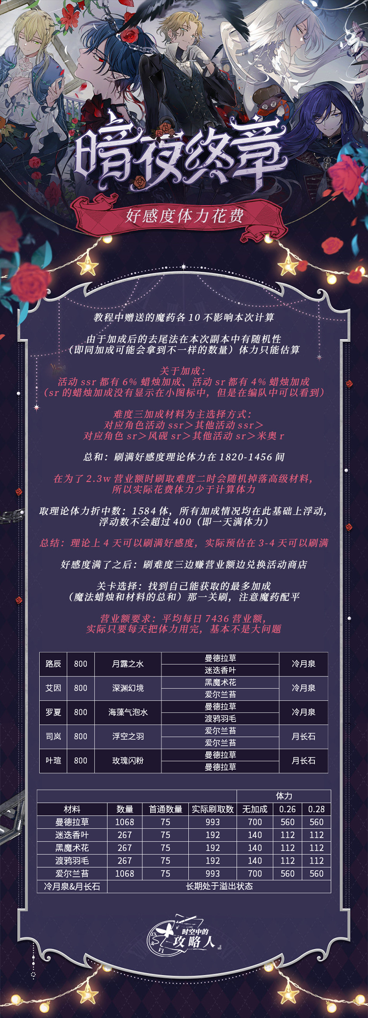 《时空中的绘旅人》暗夜终章亲密度怎么提升