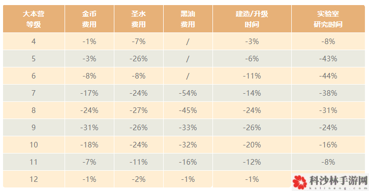 部落冲突14最佳升级顺序攻略[多图]图片10