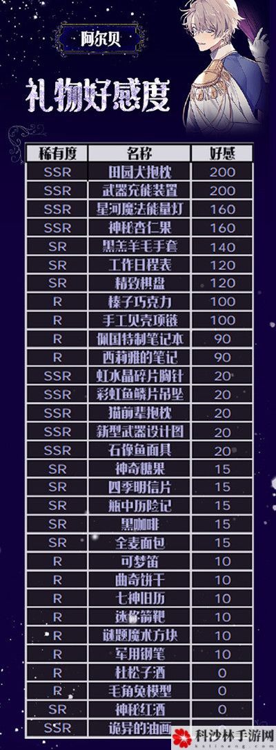 少女的王座礼物怎么送？角色好感度送礼攻略汇总[多图]图片2