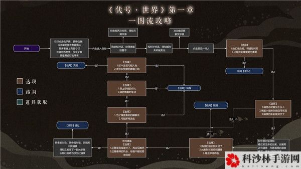 代号世界探秘源之城全章节结局选择攻略，各章节剧情结局通关流程攻略大全[多图]图片2