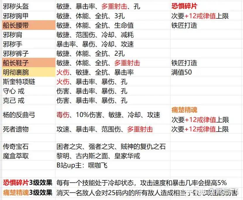 暗黑3S36猎魔人火多重玩法攻略